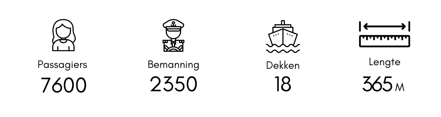 Aantal passagiers - bemanning - dekken - lengte royal caribbean cruise line - icon of the seas